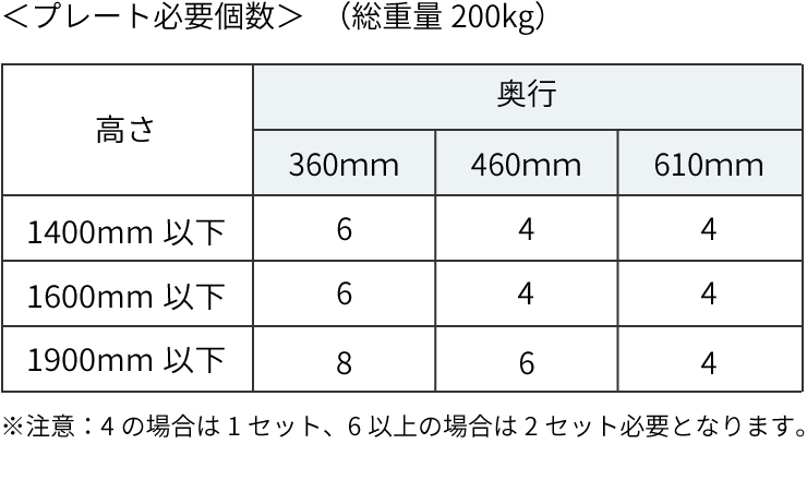 ベルトストッパー シェルフ用 使用条件　プレート必要個数表