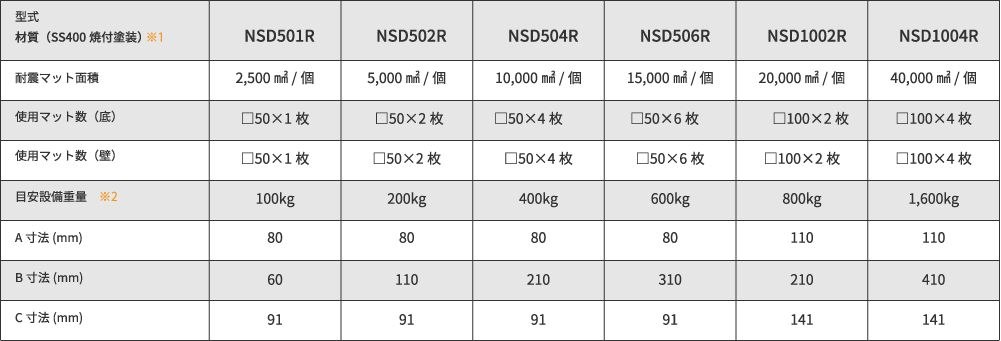 オーブン・棚・ロッカー・キャビネット用耐震器具 NSDシリーズ：規格表