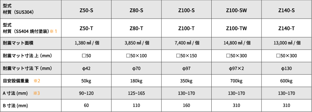 設備アジャスト式耐震金具 Zシリーズ：規格表